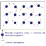 que-son-materiales-ferromagneticos-paramagneticos-y-diamagneticos